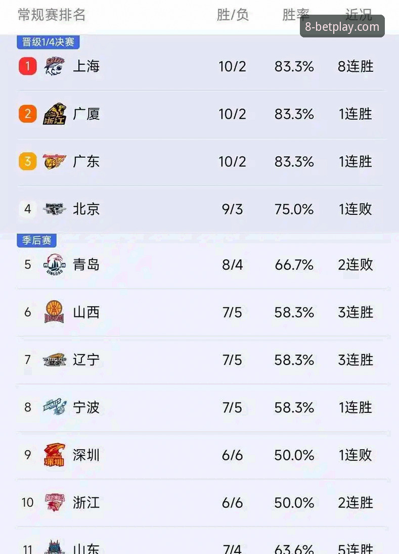 博体育登录地址 浙江83-81加时逆转宁波,兰道夫33分率队晋级,8博体育平台怎么看这场生死战?