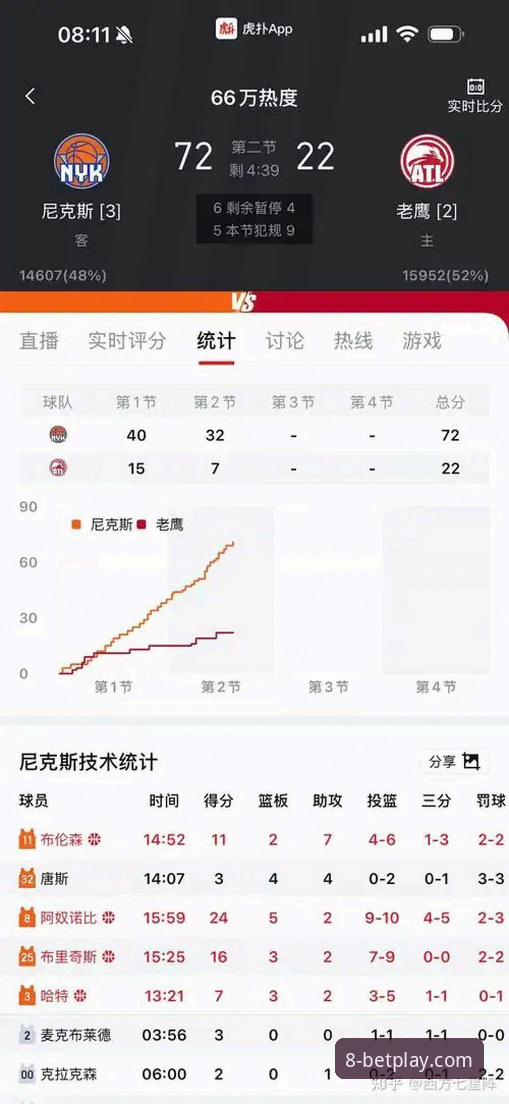 NBA季后赛深度评测：尼克斯140-89狂胜老鹰创队史纪录，8博体育平台见证半场47分差距